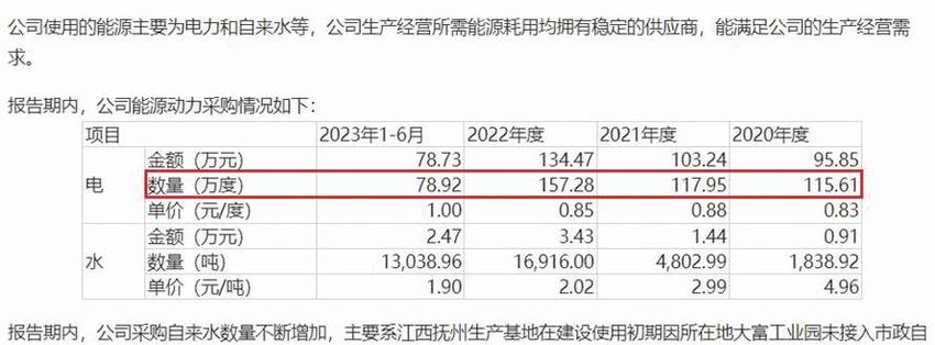 施美药业营收确认和用电量匹配情况引关注