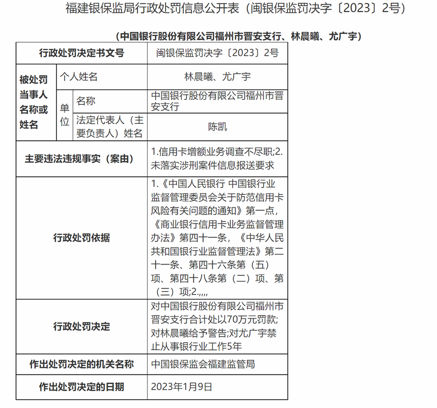 因信用卡增额业务调查不尽职等  中国银行福州市晋安支行被罚70万元