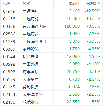 发生了什么？港股航运股集体下挫 中远海控大跌超12%