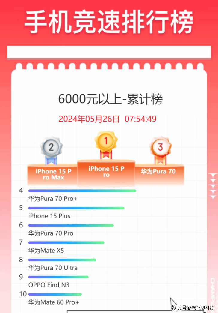 华为王者归来，iphone15系列迎来史上最大跳水