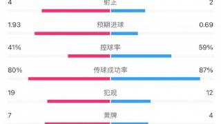 罗马2-0那不勒斯全场数据：犯规19-12，黄牌7-4，红牌0-2