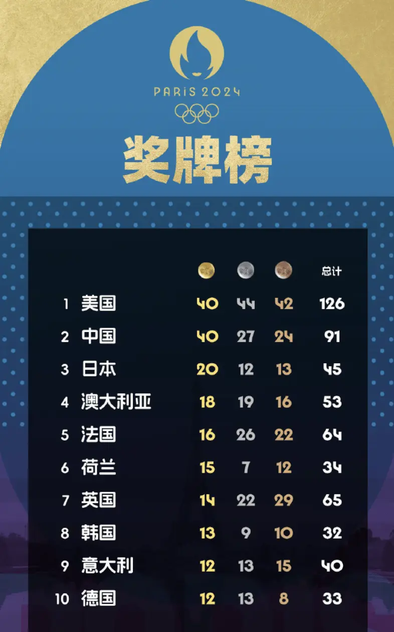 苏炜德含金量还在上升！43金因他变40金，体操5冠变2冠，美国太侥幸