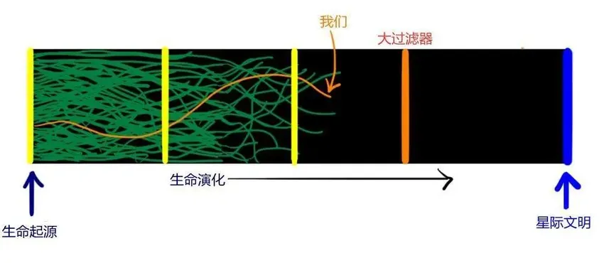 为何人类找不到外星人？一个比黑暗森林更可怕的理论，给出了解释