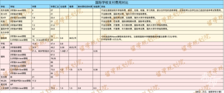 去上海读国际高中要多花30多万元，为什么还要选择去上海呢？杭州一位家长算了这样一笔账