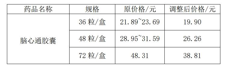 步长制药下调独家中药品种挂网价格：最高降幅19%，去年销售额占主营收入两成