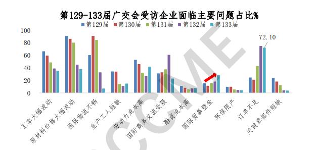 广交会：42%企业预期全年出口增长，72%企业反映订单不足