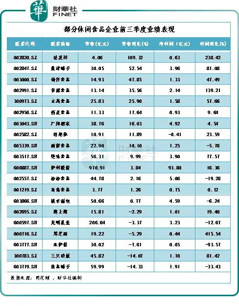 休闲食品三季报业绩分化，行业渠道竞争成新焦点