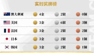 中国代表团在奥运会上收获了3枚金牌.1枚银牌.2枚铜牌.暂时位居奖牌榜第六