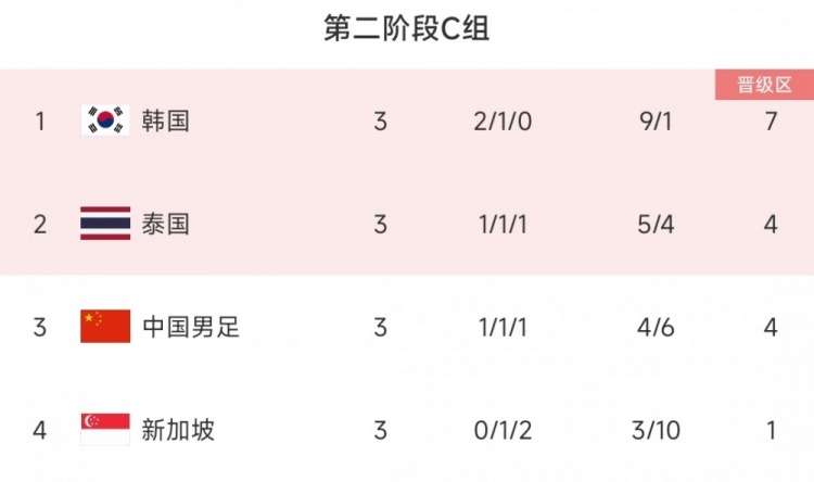 泰国总理贺电：感谢泰国国家队客场对韩国拿到重要一分