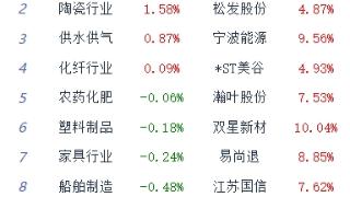 收评：三大指数跌超1% 电力板块逆势大涨