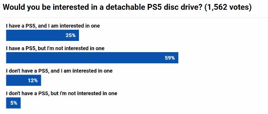 外媒投票：半数玩家对可拆卸光驱PS5不感兴趣