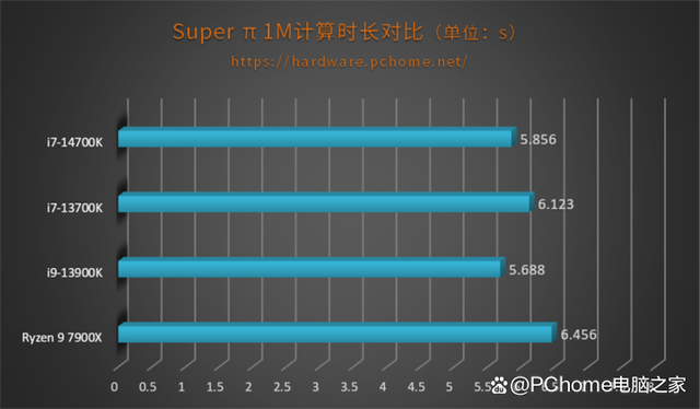 加量不加价可战i9 英特尔酷睿第14代i7-14700K评测