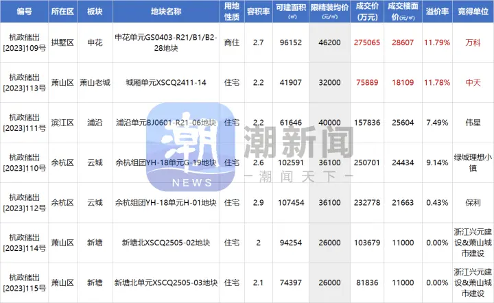 第九批土拍落幕：万科“中奖”申花最后一宗宝地！中天摇到城厢