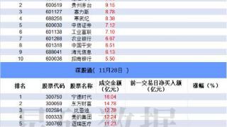 数据看盘多只“掉队”高位股遭机构卖出 游资、量化激烈博弈三六零