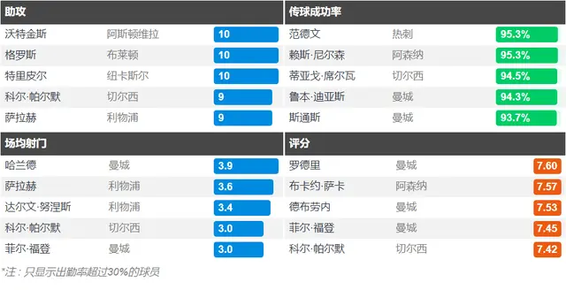 英超争冠&争四激烈 争金靴更激烈 曼城弃将大四喜 进球追平哈兰德