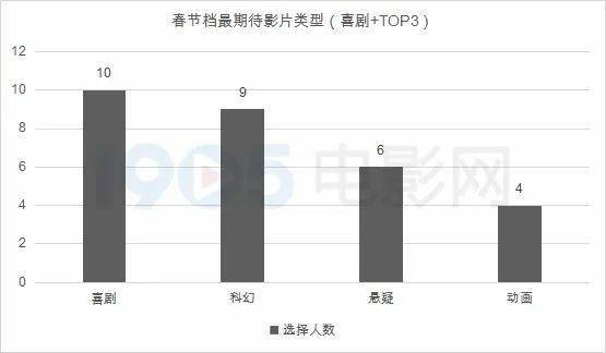 前瞻调查:影院经理放言，2023春节档票房100亿！