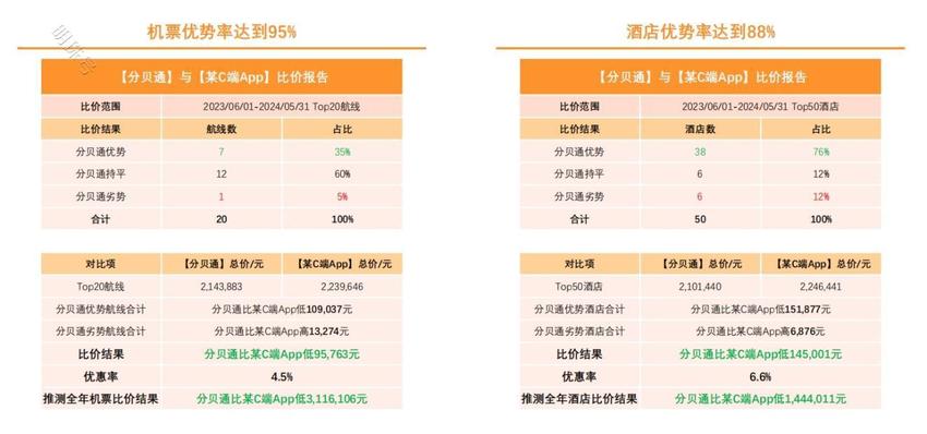 差旅平台推荐：如何通过一体化增加净利润？