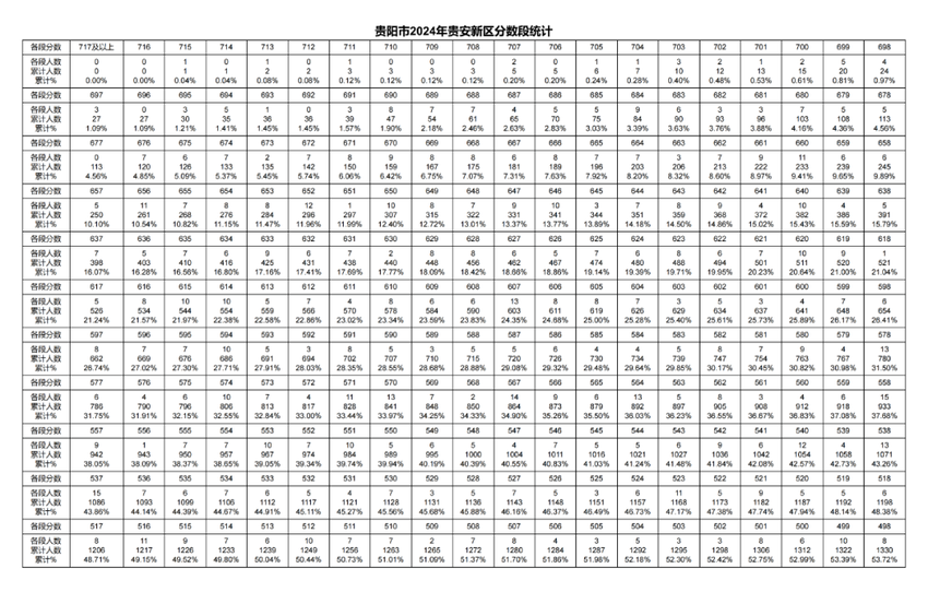 2024年贵阳贵安中考一分一段表出炉