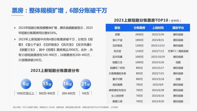 抖音热衷IP、腾讯“低位买进”，微短剧变现又有新玩法了