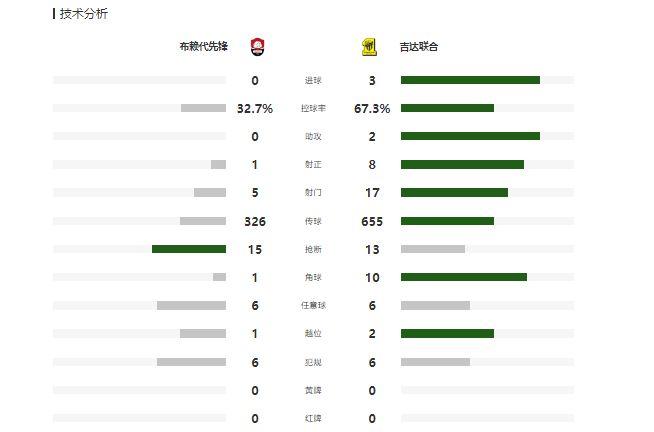 沙职联：吉达联合3-0布赖代先锋，中超旧将破门，本泽马助攻