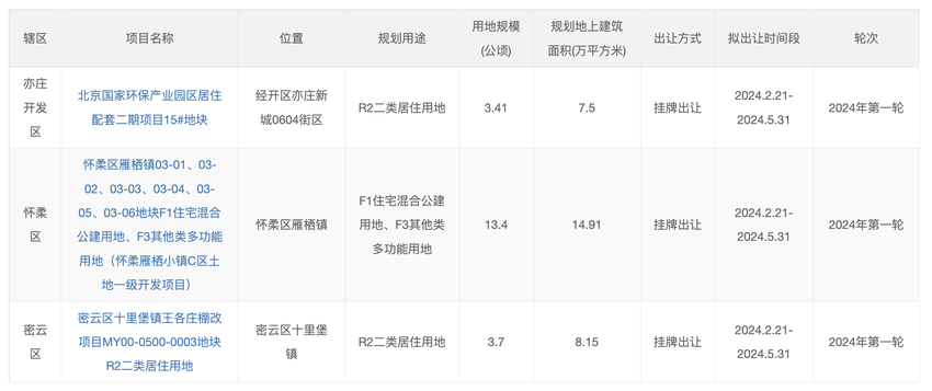 北京发布2024年第一轮拟供项目清单，共计23宗地140公顷