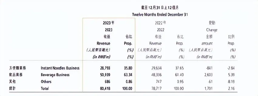 康师傅方便面即将全线涨价！方便面帝国衰落：每桶多赚4毛，挽救疲软毛利率？