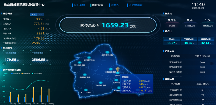 鱼台县三医联动共建共享，数据赋能紧密型医共体建设