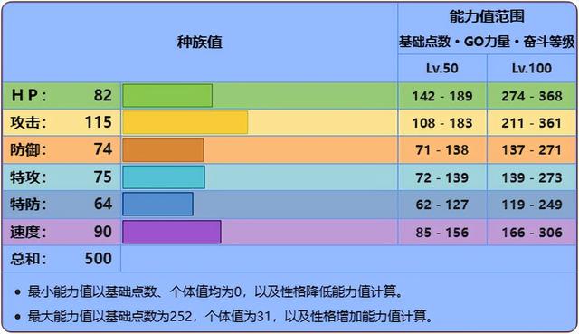 《宝可梦》适合通关使用的缠红鹤，一样适用于对战输出吗？