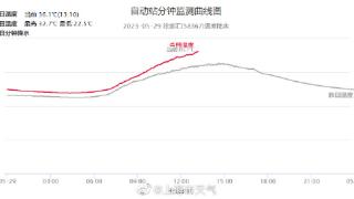上海气象局：徐家汇站气温36.1℃ 打破百年来五月气温最高纪录