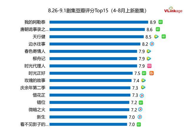 剧集周报 | 《边水往事》热度、口碑持续发酵，新剧集体“缺席”大盘市场