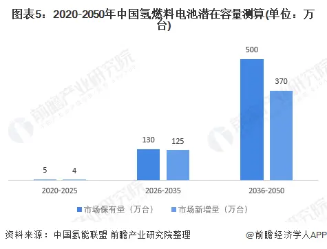 7年融资30亿，又一家氢能独角兽IPO【附中国氢燃料电池市场现状】