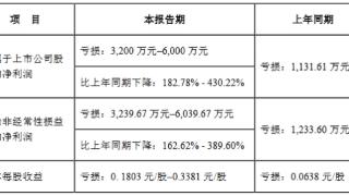 天地在线H1预亏去年净利降94% 2020年上市募5.47亿元