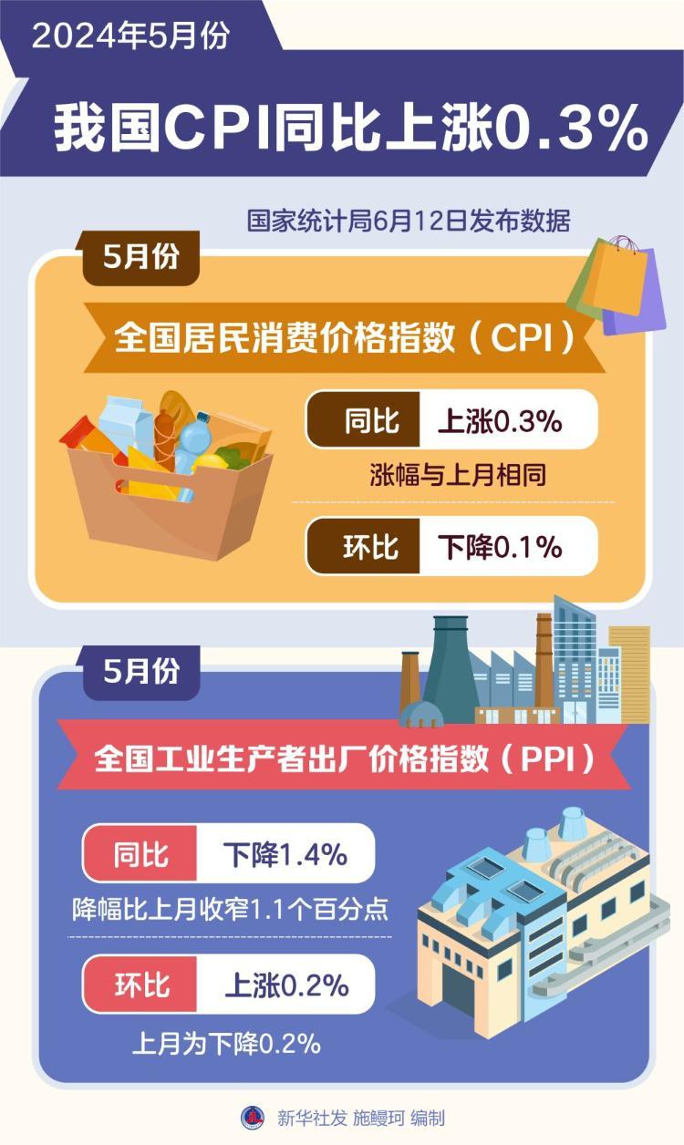 新华全媒+丨2024年5月份我国CPI同比上涨0.3%