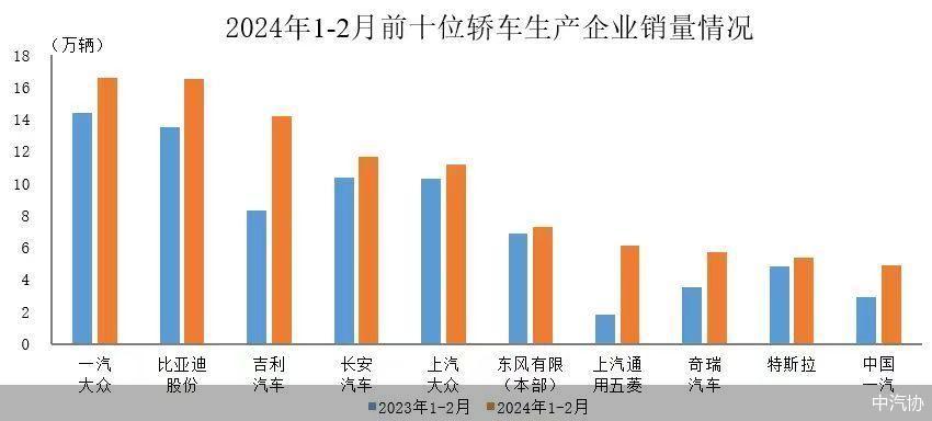 中汽协：前2个月排名前十位轿车生产企业共销售99.5万辆