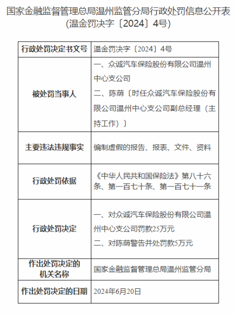 因编制虚假报表、文件等，众诚汽车保险温州支公司被罚25万元