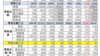 你拖后腿没！我国汽车越来越贵 均价突破18万元：BBA等涨价、大家更爱增程