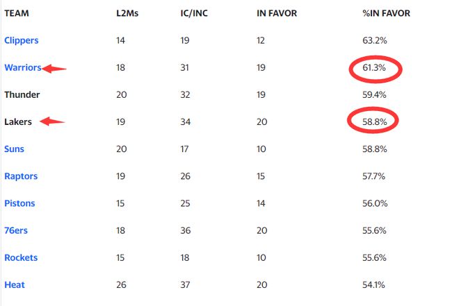 NBA调整判罚尺度：湖人和勇士都是受益者吗？