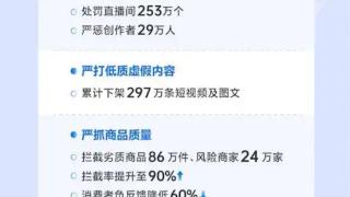 抖音电商2024年处罚253万个直播间 累计下架297万条短视频及图文