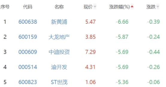 房地产开发板块跌2.57% 万通发展涨3.06%居首