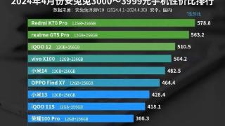 红米K70Pro，荣登2024年4月安兔兔3K价位手机性价比排行榜榜首