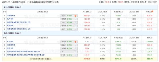 盛达资源涨停 机构净卖出1.04亿元