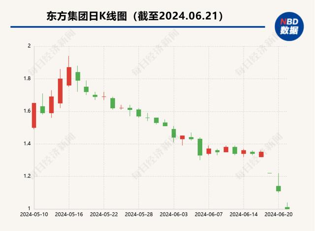 东方集团被立案，大股东部分股份被强制平仓