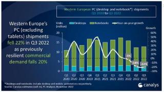 canalys：2022年西欧pc市场出货量同比下降22%