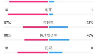 狂轰不止！利物浦3-1莱斯特城全场数据：射门29-4，射正10-1