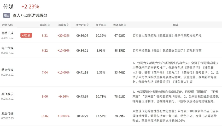 11月2日主题复盘 | 市场缩量，传媒板块迎催化，无人驾驶异动