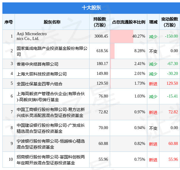 安集科技股东增减持公告