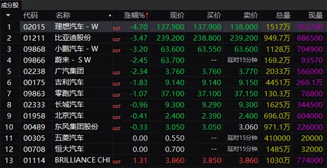 【汽车人◆盘面】资金流出汽车板块，成交量大的个股跌幅靠前