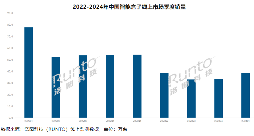 2024年q1中国智能盒子线上市场零售量同比下降