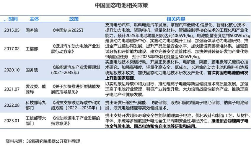 36氪研究院 | 2023年中国固态锂离子电池产业洞察报告