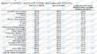 r97950x3d处理器评测指南流出游戏性能超竞品6%